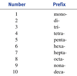 prefix-chart