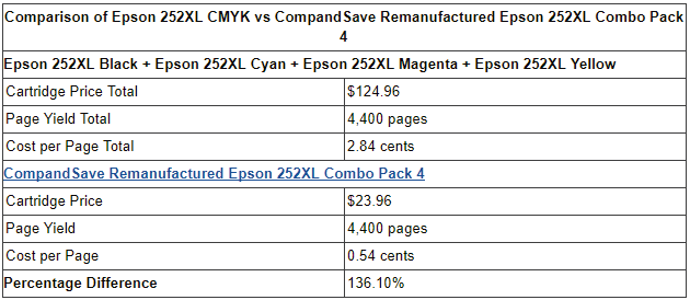 Comparison of Epson 252XL CMYK vs CompandSave Remanufactured Epson 252XL Combo Pack 4