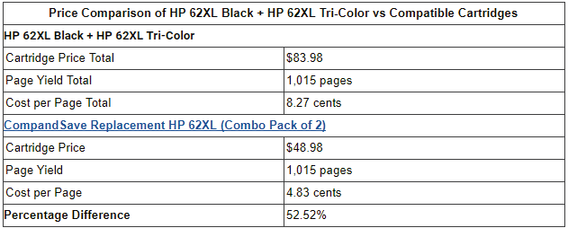 Price Comparison of HP 62XL Black + HP 62XL Tri-Color vs Compatible Cartridges