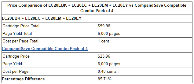 Price Comparison of LC20EBK + LC20EC + LC20EM + LC20EY vs CompandSave Compatible Combo Pack of 4