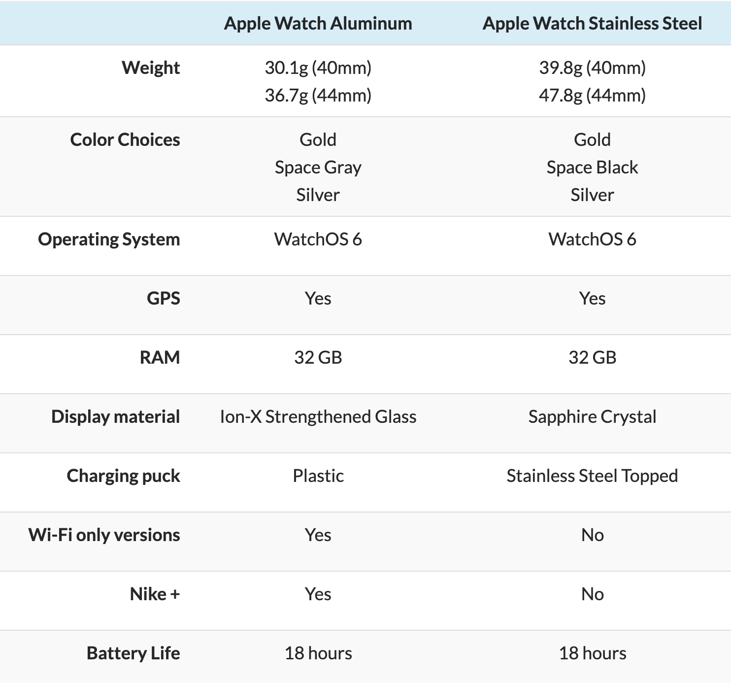 apple watch aluminum vs stainless steel table