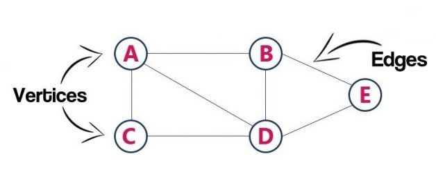 Basic Graph Implementation in Java