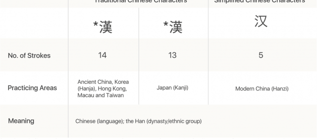 Chinese characters (hanzi) = Japanese kanji = Korean hanja?