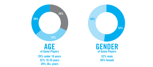 Debunked: The “Gamer” Stereotype