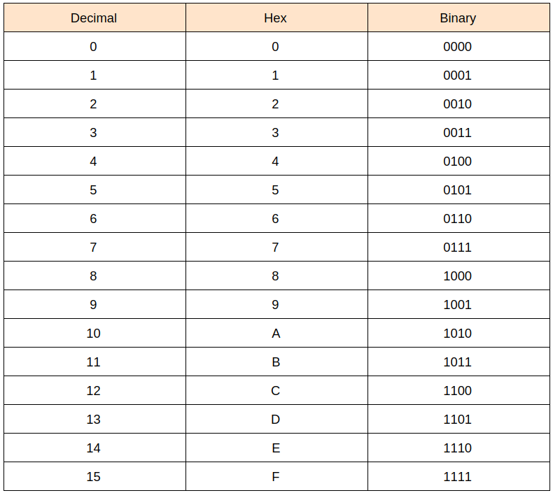 Hexadecimal Notation 911 WeKnow