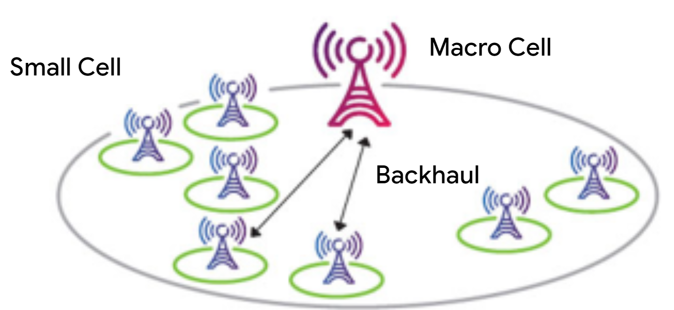 Cellular infrastructure, macro cell, small cells and back-haul