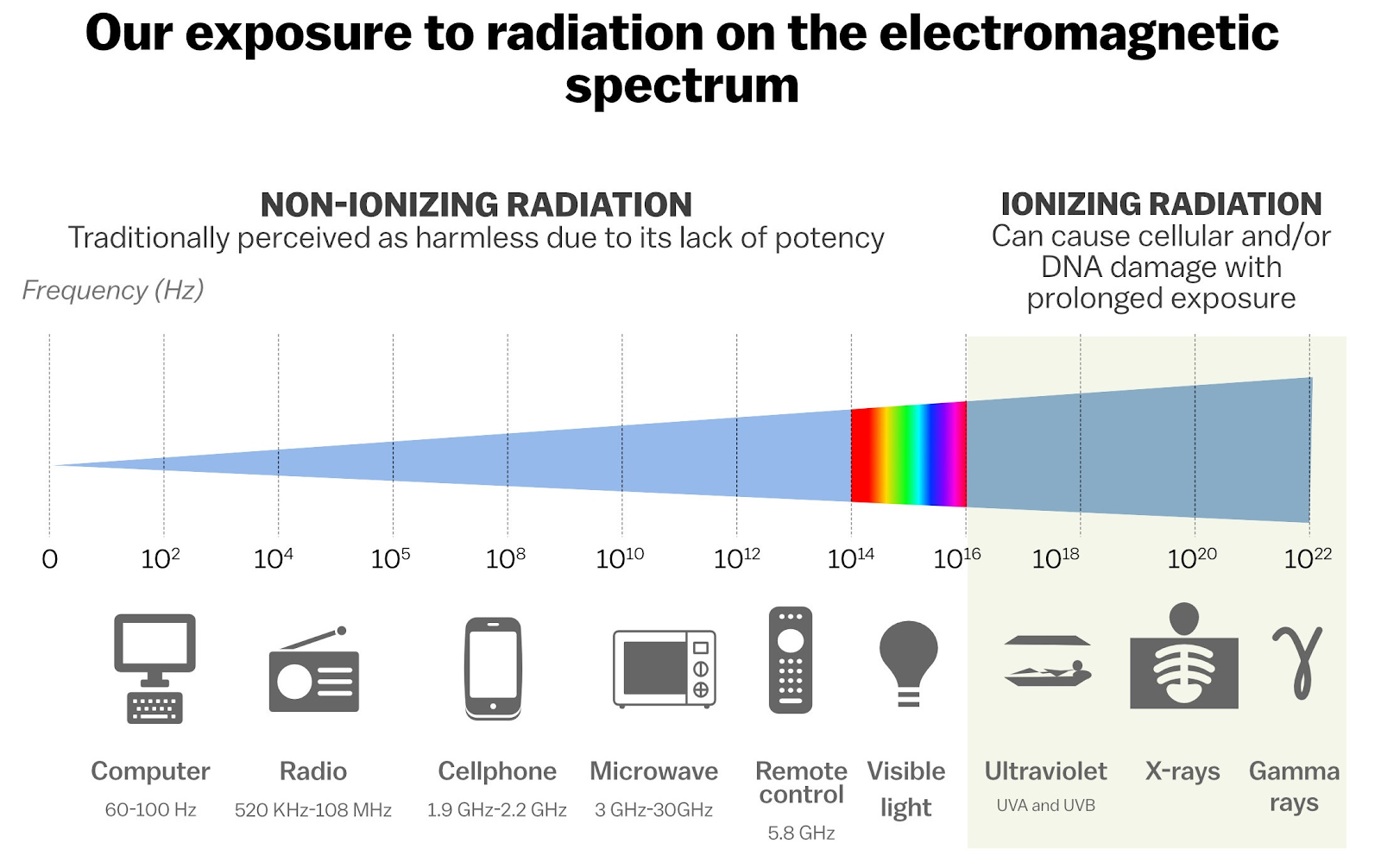 The risks of different products based on their placement on the electromagnetic spectrum