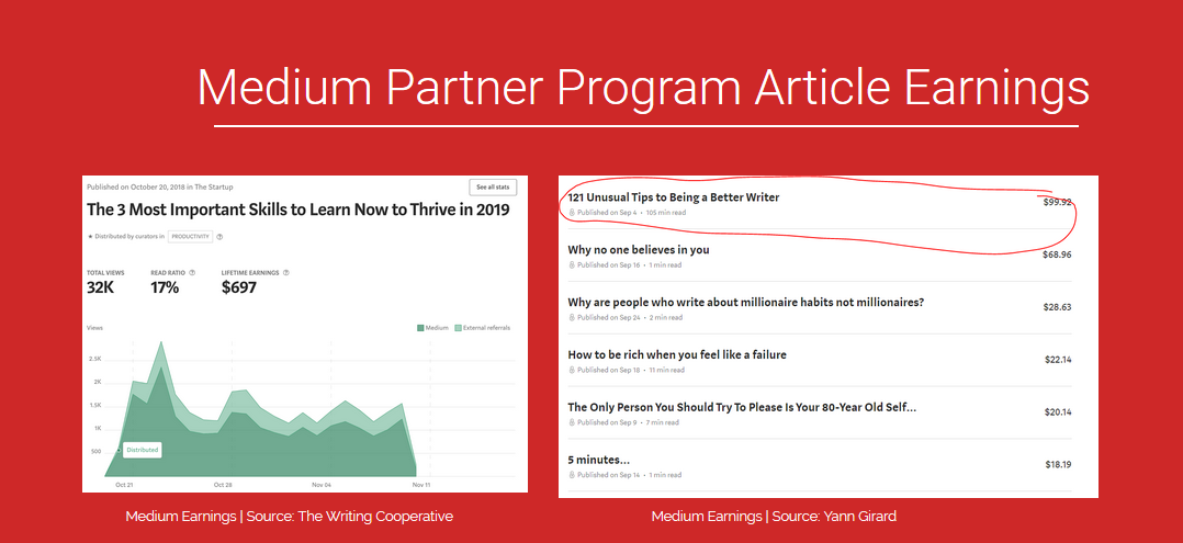 Monthly Medium Partner Program article earnings, medium article pay, medium article money, medium post payment, medium money