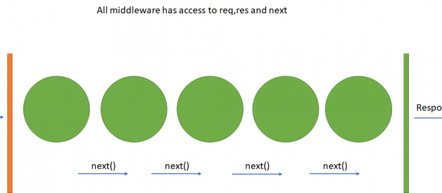How Node JS middleware Works?
