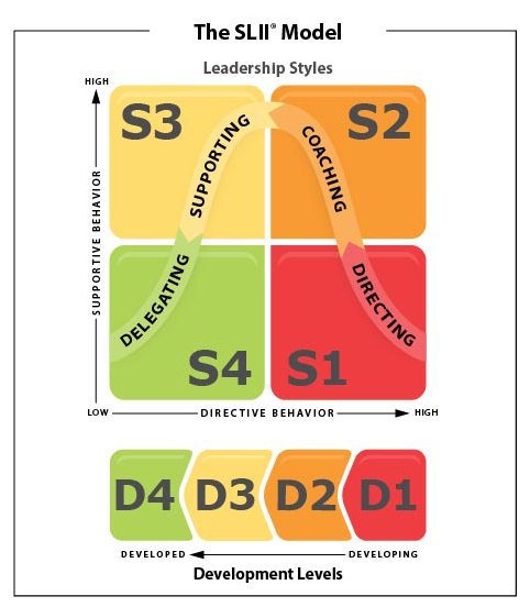 Situational leadership model: leadership styles
