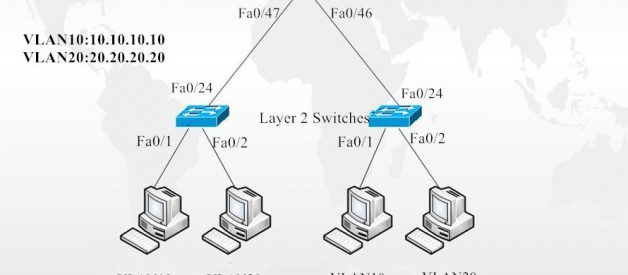 How to Configure Inter VLAN Routing on Layer 3 Switches?