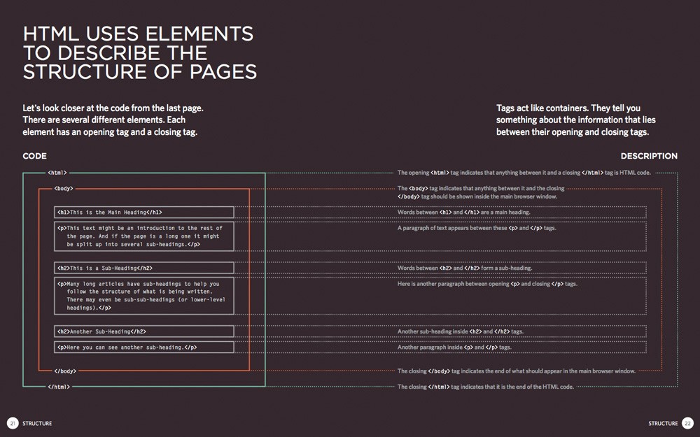 A page from the book which explains how HTML uses elements to describe the page structure