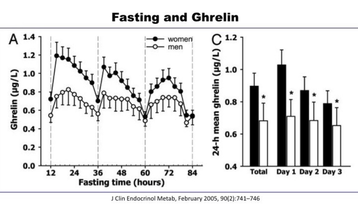 A graph from a study showing how the hunger hormone Ghrelin decreases as fasting goes on.