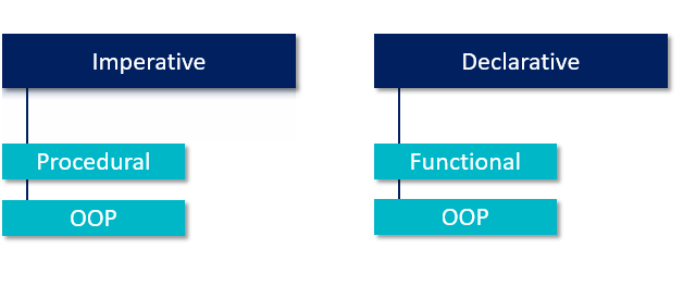 Imperative vs. Declarative Programming (procedural, functional, and OOP)