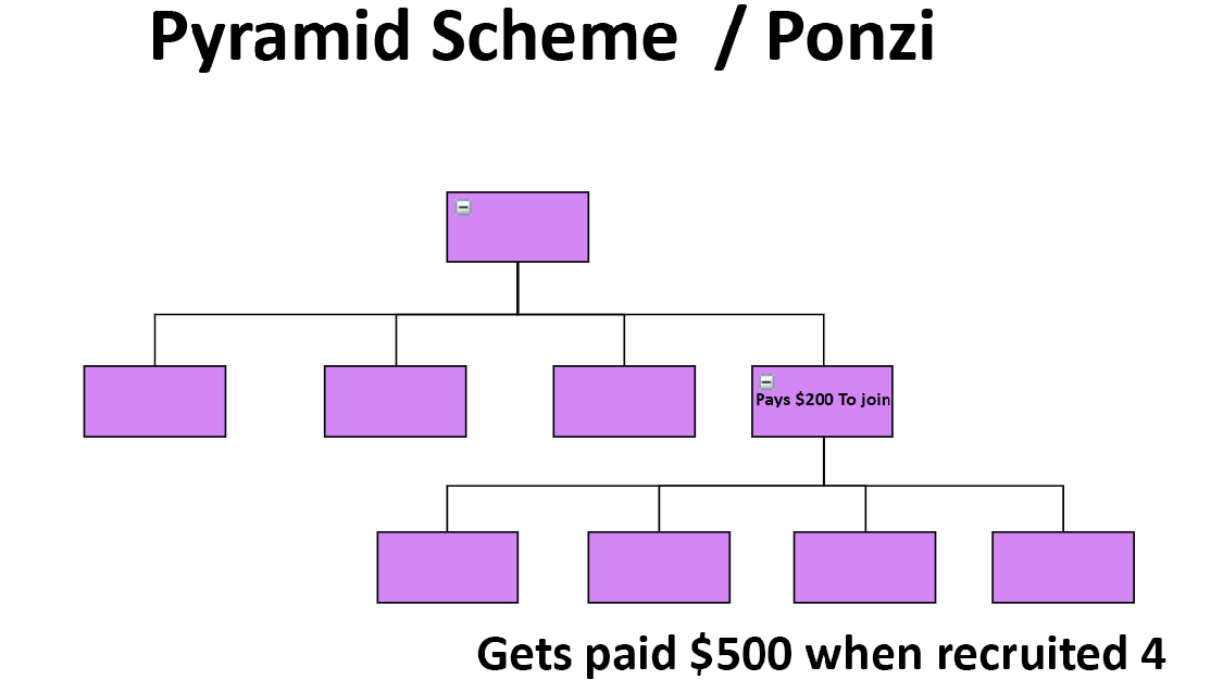 Pyramid Scheme Example