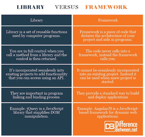Library vs. Framework via DifferenceBetween.net