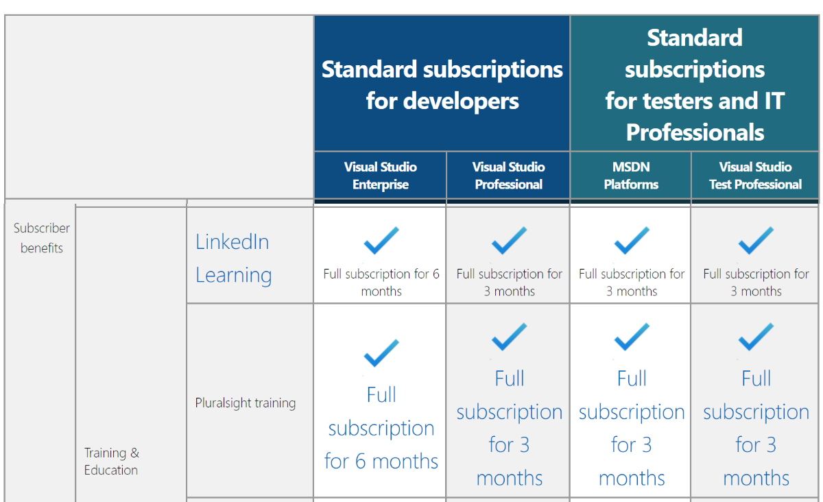LinkedIn Premium Subscription & LinkedIn Learning 3 months, 6 months free access via Visual Studio Benefits