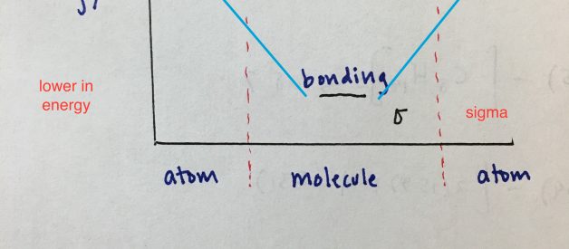 Molecular Orbital Diagrams simplified