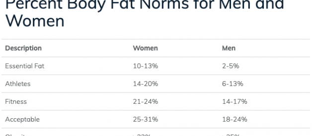 Of body fat percentages, BMI and body composition