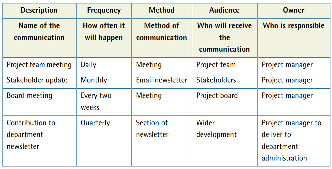 Project Management Communication Plan Template And Example 911 WeKnow