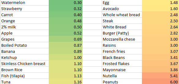 Ranking everyday foods by caloric density