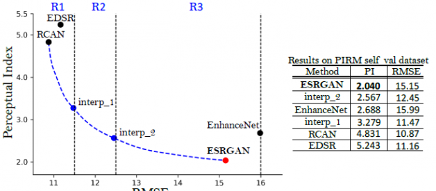Reading: ESRGAN — Enhanced Super-Resolution Generative Adversarial Networks (Super Resolution & GAN)