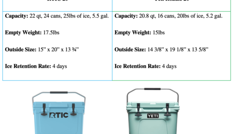 RTIC Cooler vs Yeti Cooler