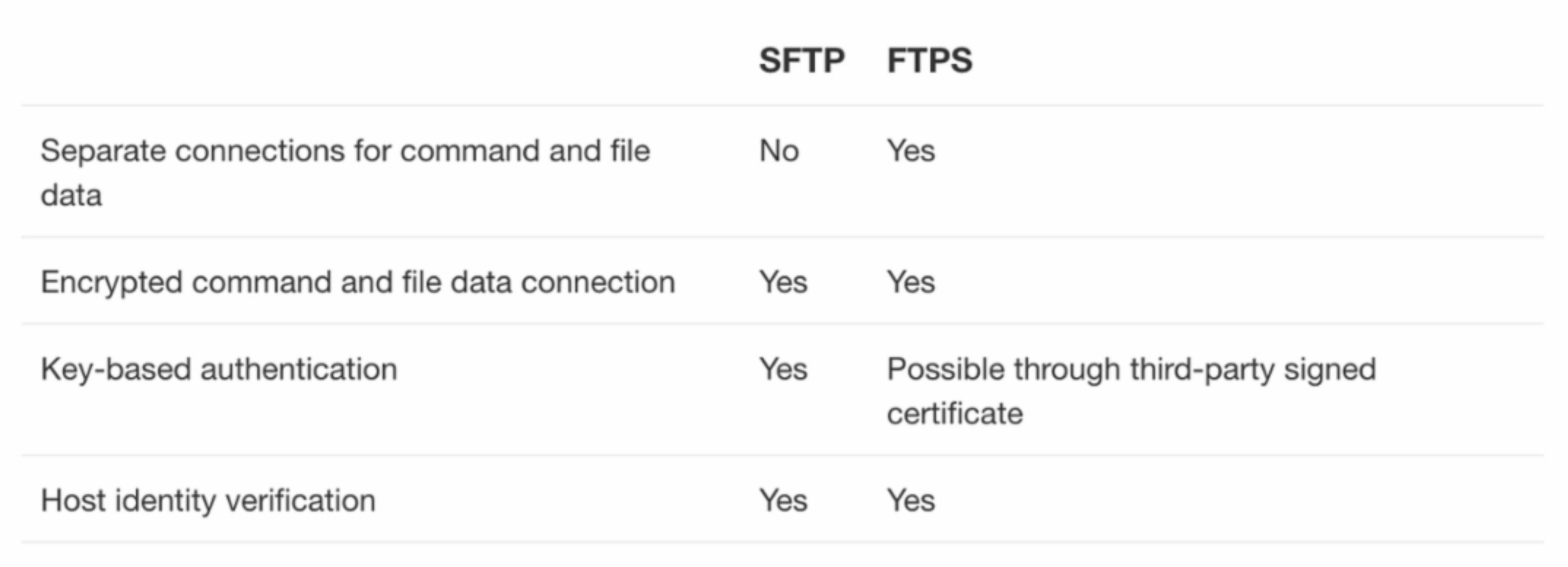 Table comparing SFTP vs FTPS