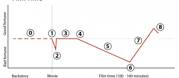 The Nine-Act Structure of Feature Films
