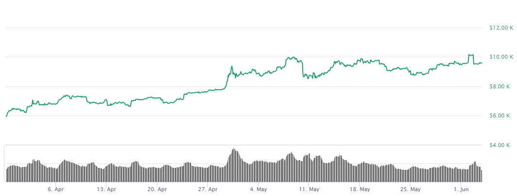 source: coinmarketcap Bitcoin BTC Chart USD