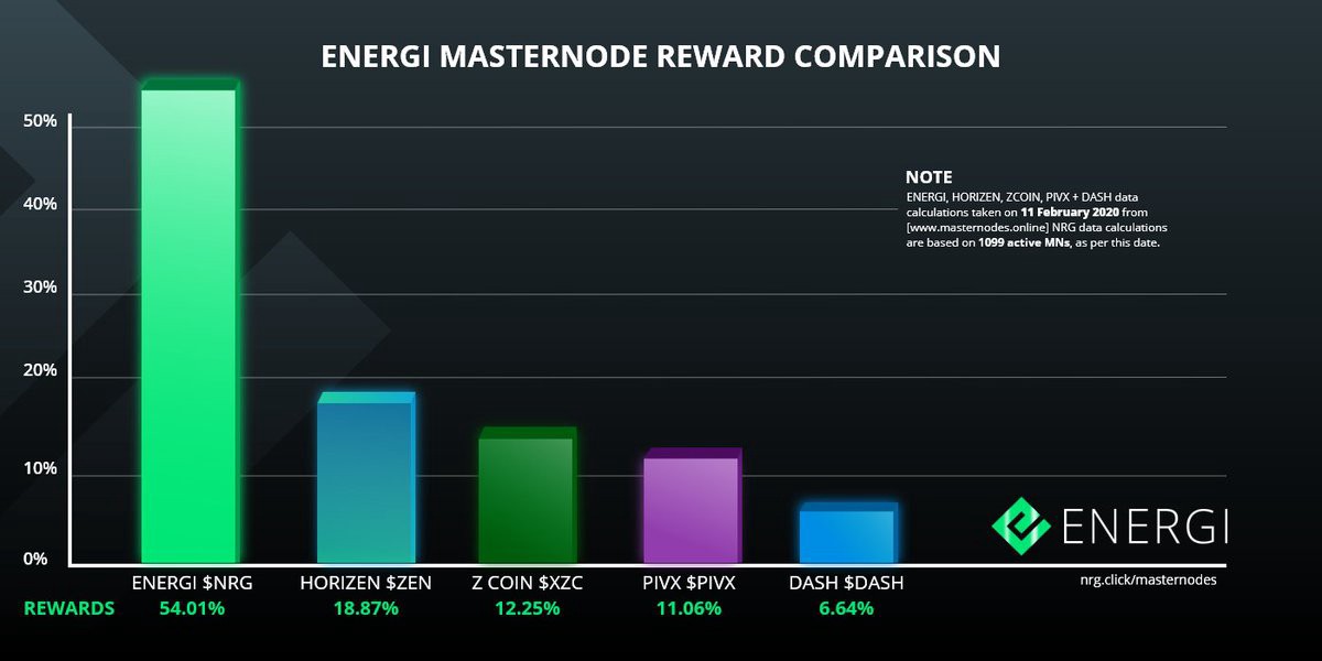 Energi Masternode Rewards comparison NRG ZEN XZC PIVX DASH
