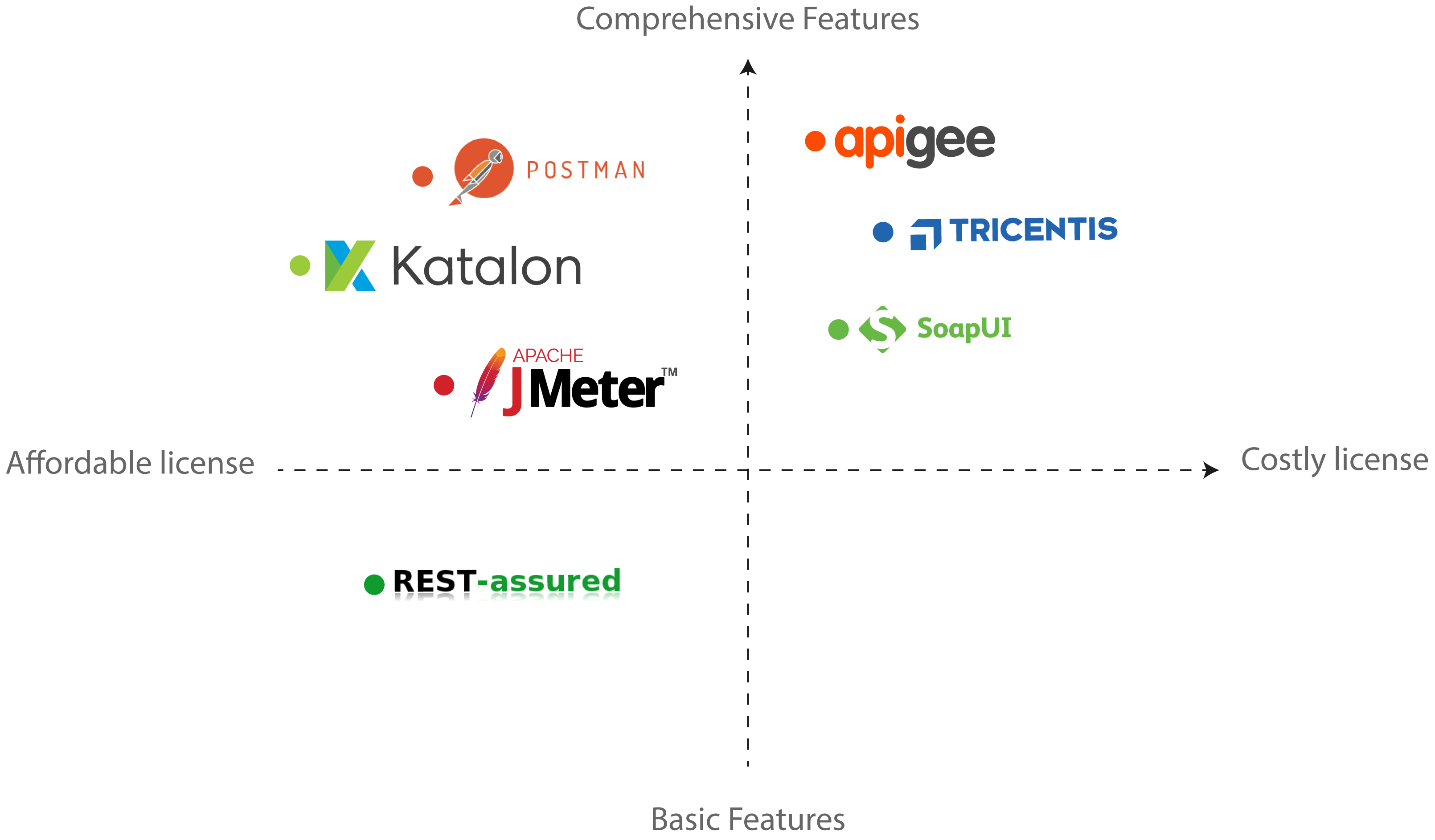 API Testing Tools comparison chart