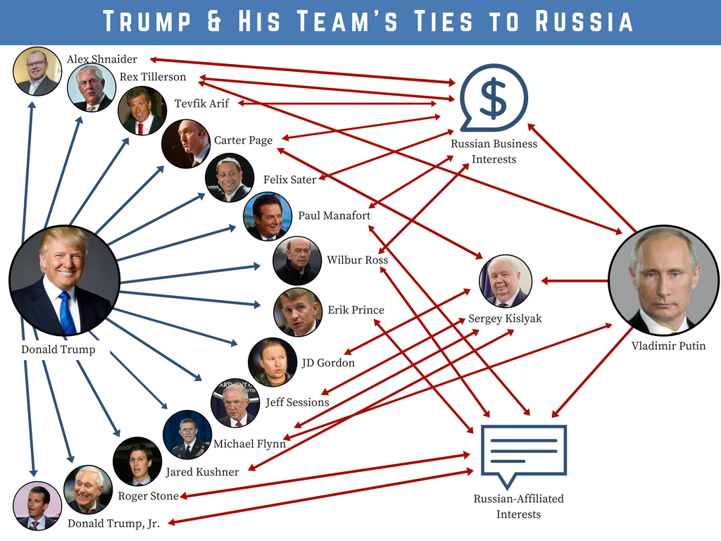 A diagram showing all the connections between Trump and Russia.