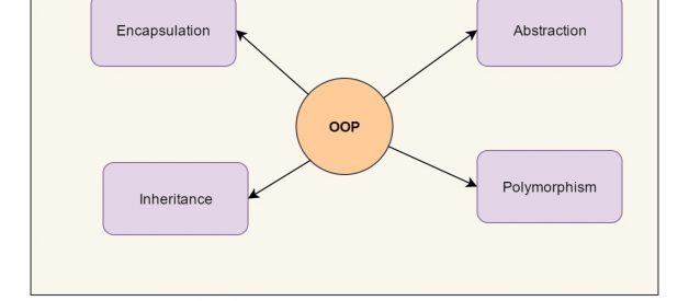 What are four basic principles of Object Oriented Programming?