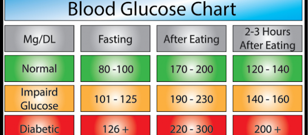What Is Blood Sugar, Blood Sugar Level Chart, Symptoms And Risk Factors