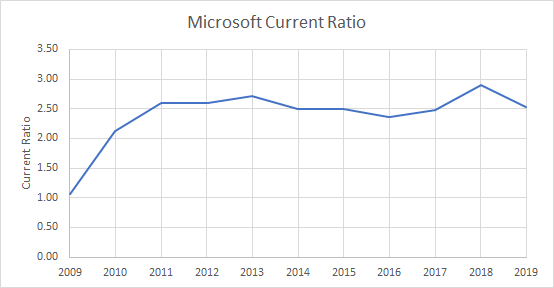 Microsoft Current Ratio 2009?2019
